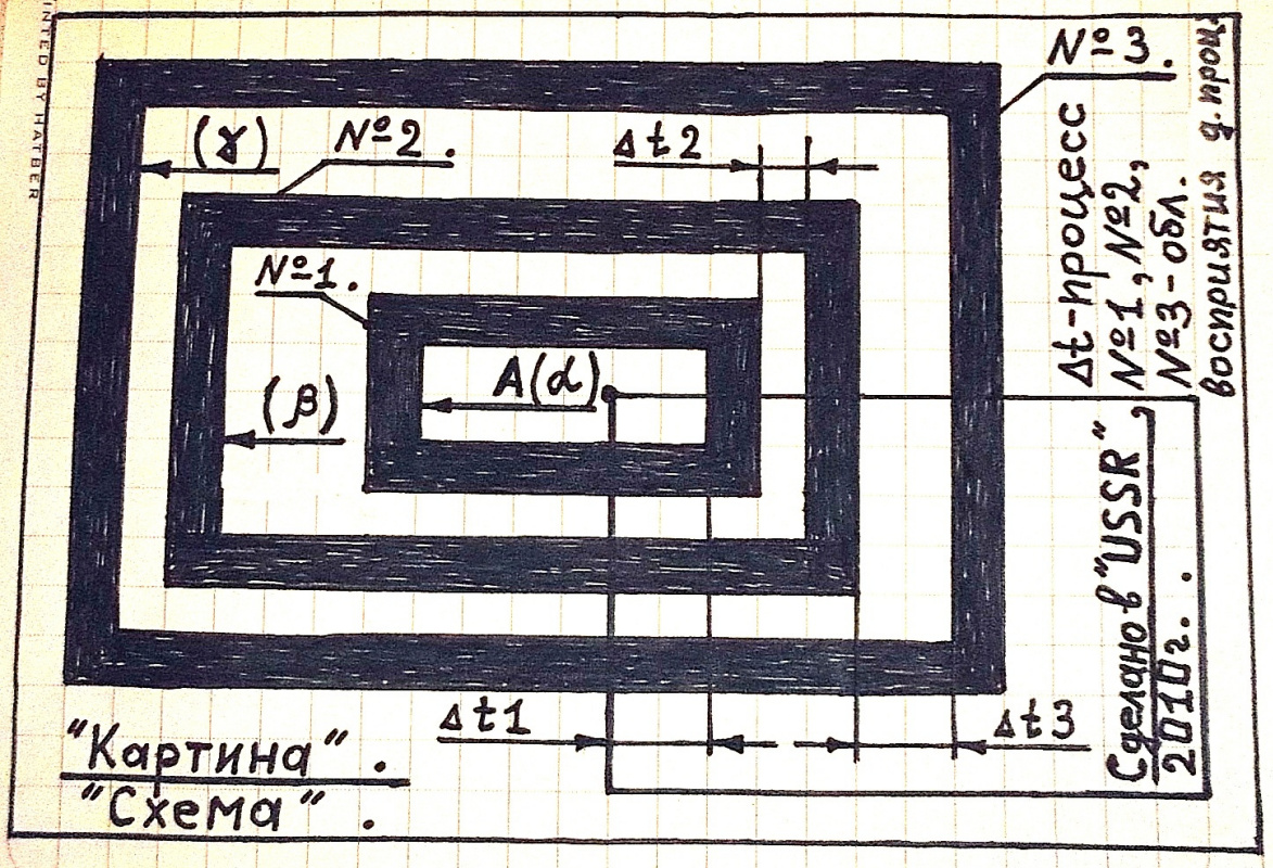 Arthur Gabdrupes. Diagram : perception of the process - t . "Picture" : "USSR" .